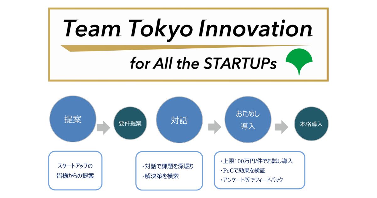 スタートアップの技術を都政に活用！東京都が「事業提案制度」2025年度の募集を開始
