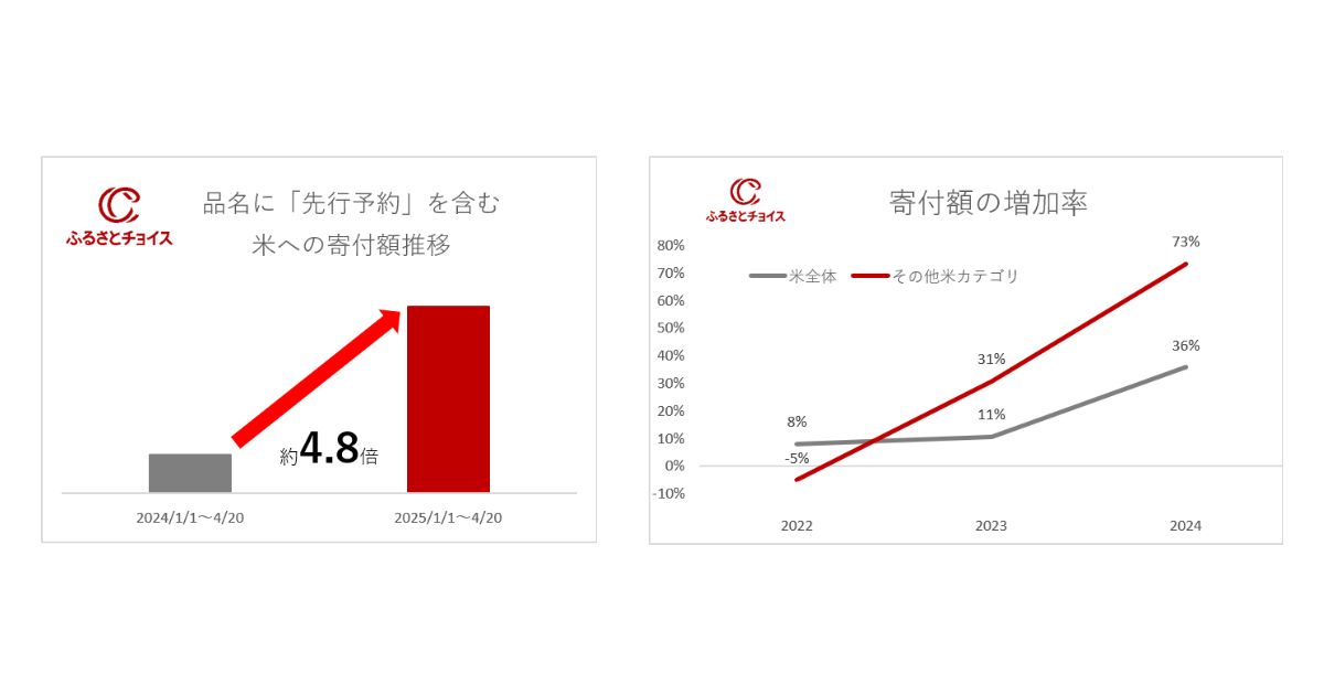 ふるさと納税で米の寄付が急増　価格高騰の影響で「先行予約」4.8倍、「定期便」2.2倍　“地域の高品質米”に支持集まる