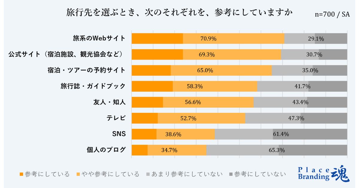 国内旅行に回帰する日本人　「費用重視」「SNS不信」が示す観光ブランディングの方向性とは